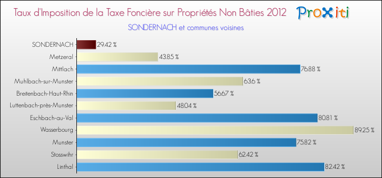 Taux d'imposition de la taxe foncière sur les immeubles et terrains non batis 2012 pour SONDERNACH et les communes proches Comparaison des taux d'imposition de la taxe foncière sur les immeubles et terrains non batis 2012 pour SONDERNACH et les communes voisines