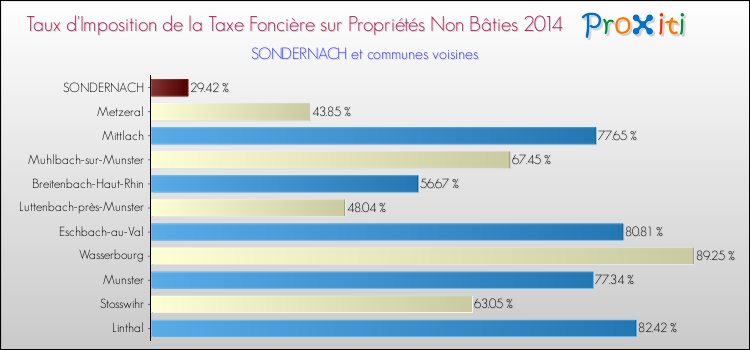 Taux d'imposition de la taxe foncière sur les immeubles et terrains non batis 2014 pour SONDERNACH et les communes proches Comparaison des taux d'imposition de la taxe foncière sur les immeubles et terrains non batis 2014 pour SONDERNACH et les communes voisines