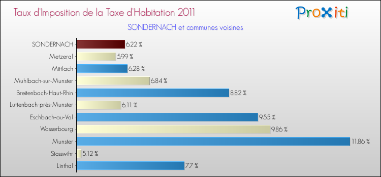 Taux d'imposition de la taxe d'habitation 2011 pour SONDERNACH et les communes proches Comparaison des taux d'imposition de la taxe d'habitation 2011 pour SONDERNACH et les communes voisines