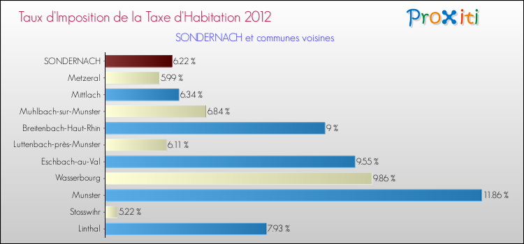 Taux d'imposition de la taxe d'habitation 2012 pour SONDERNACH et les communes proches Comparaison des taux d'imposition de la taxe d'habitation 2012 pour SONDERNACH et les communes voisines