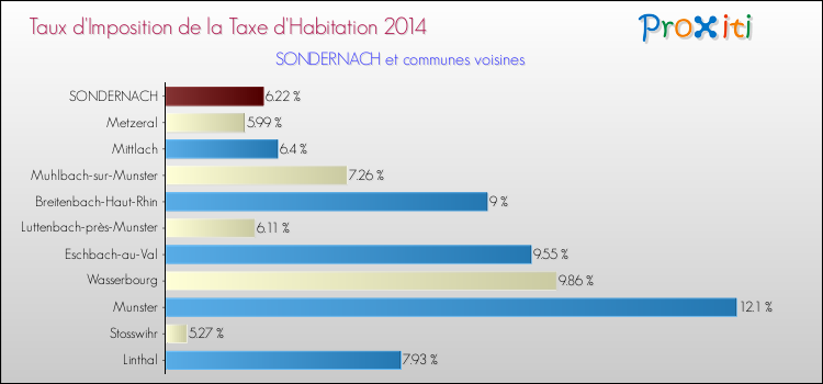 Taux d'imposition de la taxe d'habitation 2014 pour SONDERNACH et les communes proches Comparaison des taux d'imposition de la taxe d'habitation 2014 pour SONDERNACH et les communes voisines