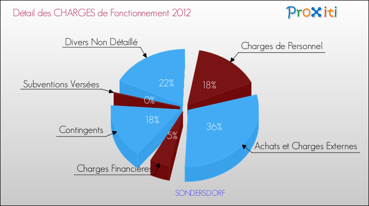 Décomposition des Charges de Fonctionnement 2012 de la commune de SONDERSDORF Charges de Fonctionnement 2012 pour la commune de SONDERSDORF