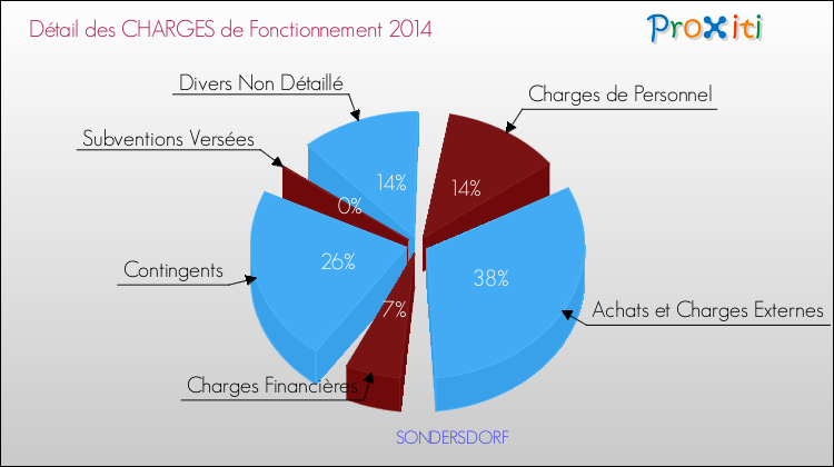 Décomposition des Charges de Fonctionnement 2014 de la commune de SONDERSDORF Charges de Fonctionnement 2014 pour la commune de SONDERSDORF