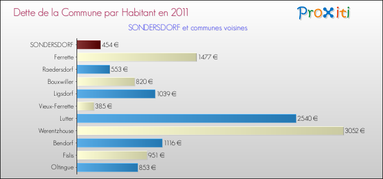 Dette par habitant de la commune en 2011 pour SONDERSDORF et les communes proches Comparaison de la dette par habitant de la commune en 2011 pour SONDERSDORF et les communes voisines