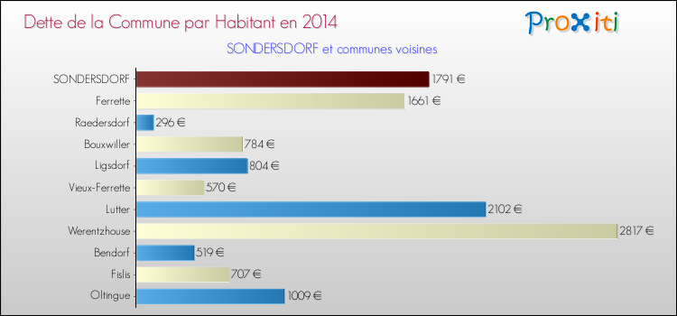 Dette par habitant de la commune en 2014 pour SONDERSDORF et les communes proches Comparaison de la dette par habitant de la commune en 2014 pour SONDERSDORF et les communes voisines