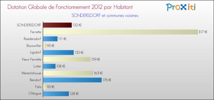 Montant des dotations globales de fonctionnement DGF par Habitant pour SONDERSDORF et les communes proches Comparaison des des dotations globales de fonctionnement DGF par habitant pour SONDERSDORF et les communes voisines