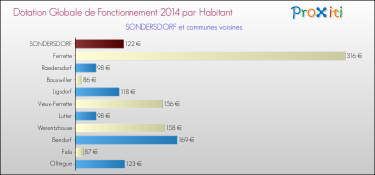 Montant des dotations globales de fonctionnement DGF par Habitant pour SONDERSDORF et les communes proches en 2014. Comparaison des des dotations globales de fonctionnement DGF par habitant pour SONDERSDORF et les communes voisines en 2014.