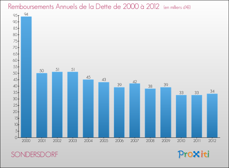 Evolution de l'annuité de la dette pour la commune de SONDERSDORF de 2000 à 2012 Annuités de la dette pour SONDERSDORF de 2000 à 2012