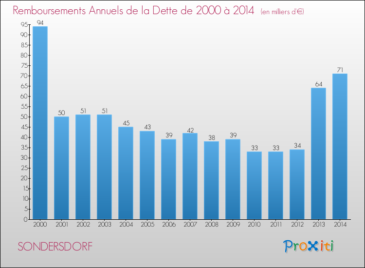 Evolution de l'annuité de la dette pour la commune de SONDERSDORF de 2000 à 2014 Annuités de la dette pour SONDERSDORF de 2000 à 2014