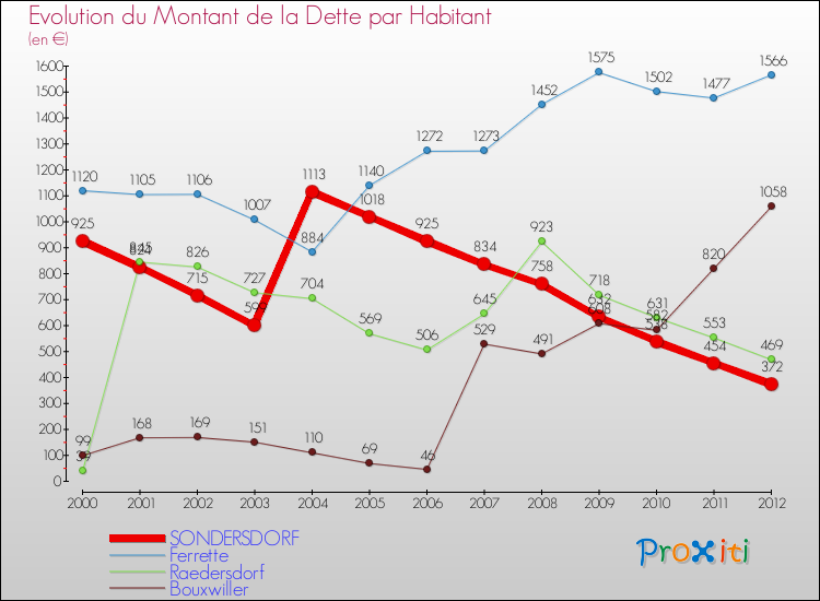 Evolution de la dette par habitant pour la commune de SONDERSDORF et les communes proches de 2000 à 2012 Comparaison de la dette par habitant pour SONDERSDORF et les communes voisines de 2000 à 2012