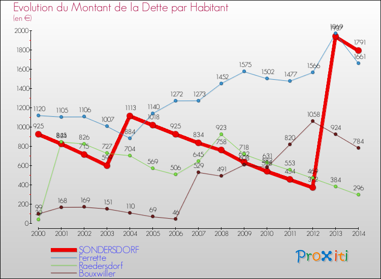 Evolution de la dette par habitant pour la commune de SONDERSDORF et les communes proches de 2000 à 2014 Comparaison de la dette par habitant pour SONDERSDORF et les communes voisines de 2000 à 2014