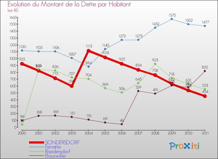 Evolution de la dette par habitant pour la commune de SONDERSDORF et les communes proches Comparaison de la dette par habitant pour SONDERSDORF et les communes voisines