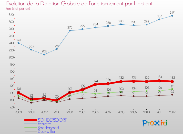 Evolution et montant de la dotation globale de fonctionnement par Habitant pour SONDERSDORF et les communes proches Comparaison des dotations globales de fonctionnement par habitant pour SONDERSDORF et les communes voisines