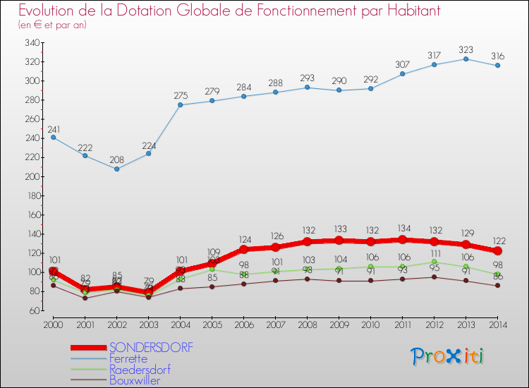 Evolution et montant de la dotation globale de fonctionnement par Habitant pour SONDERSDORF et les communes proches de 2000 à 2014. Comparaison des dotations globales de fonctionnement par habitant pour SONDERSDORF et les communes voisines de 2000 à 2014.