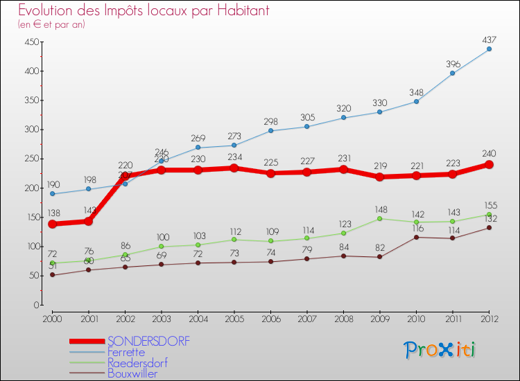 Evolution et montant des impôts locaux par Habitant pour SONDERSDORF et les communes proches Comparaison des impôts locaux par habitant pour SONDERSDORF et les communes voisines