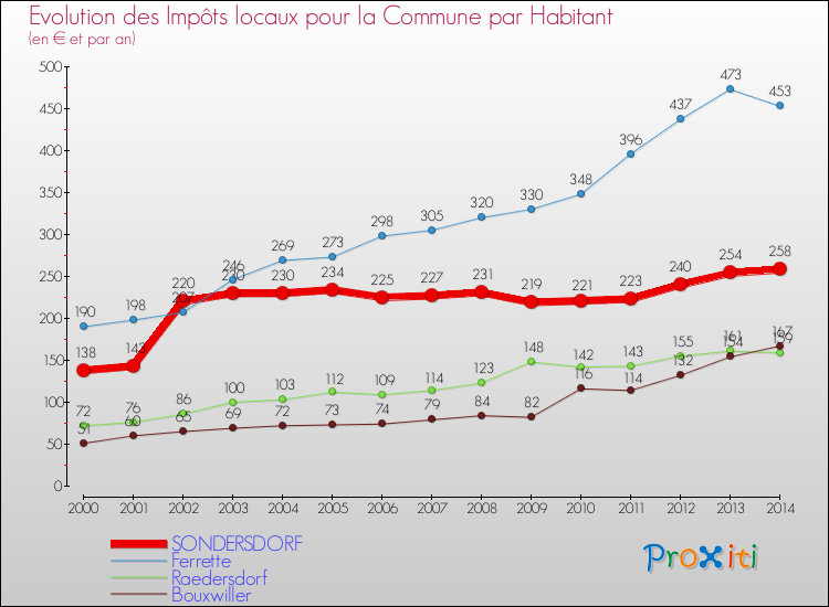 Evolution et montant des impôts locaux par Habitant pour SONDERSDORF et les communes proches de 2000 à 2014 Comparaison des impôts locaux par habitant pour SONDERSDORF et les communes voisines de 2000 à 2014