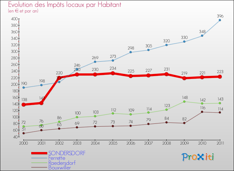 Evolution et montant des impôts locaux par Habitant pour SONDERSDORF et les communes proches Comparaison des impôts locaux par habitant pour SONDERSDORF et les communes voisines