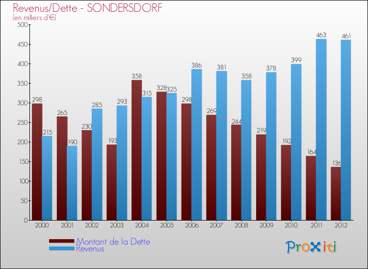 Evolution comparée de la dette et des revenus pour la commune de SONDERSDORF de 2000 à 2012 Comparaison de la dette et des revenus pour SONDERSDORF de 2000 à 2012
