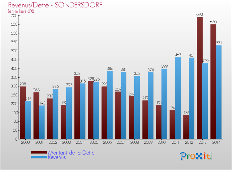 Evolution comparée de la dette et des revenus pour la commune de SONDERSDORF de 2000 à 2014 Comparaison de la dette et des revenus pour SONDERSDORF de 2000 à 2014