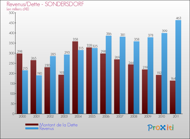 Evolution comparée de la dette et des revenus pour la commune de SONDERSDORF de 2000 à 2011 Comparaison de la dette et des revenus pour SONDERSDORF de 2000 à 2011
