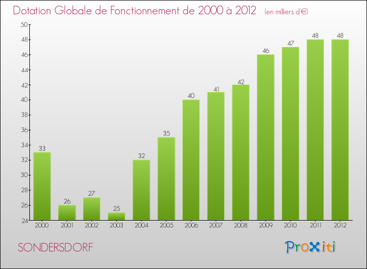 Evolution du montant de la Dotation Globale de Fonctionnement pour la commune de SONDERSDORF de 2000 à 2012 Evolution du montant de la Dotation Globale de Fonctionnement pour SONDERSDORF de 2000 à 2012