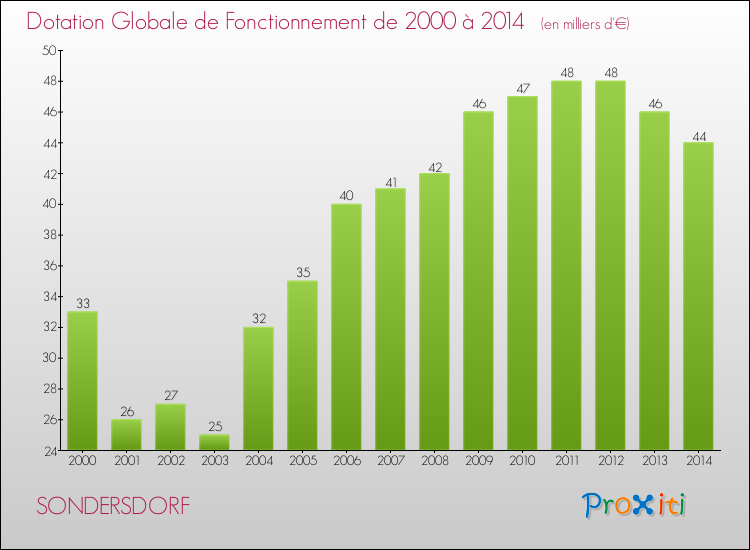 Evolution du montant de la Dotation Globale de Fonctionnement pour la commune de SONDERSDORF de 2000 à 2014 Evolution du montant de la Dotation Globale de Fonctionnement pour SONDERSDORF de 2000 à 2014