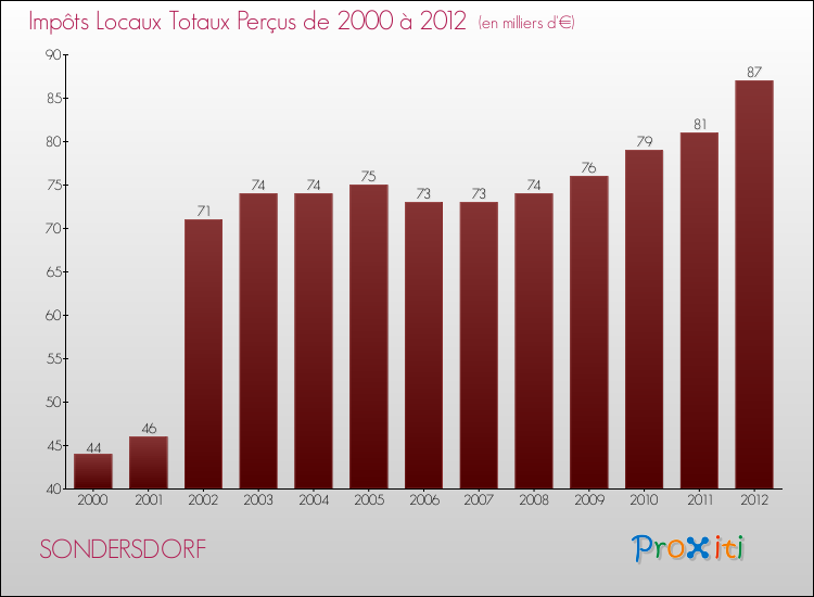 Evolution des Impôts Locaux pour la commune de SONDERSDORF de 2000 à 2012 Evolution des Impôts Locaux pour SONDERSDORF de 2000 à 2012