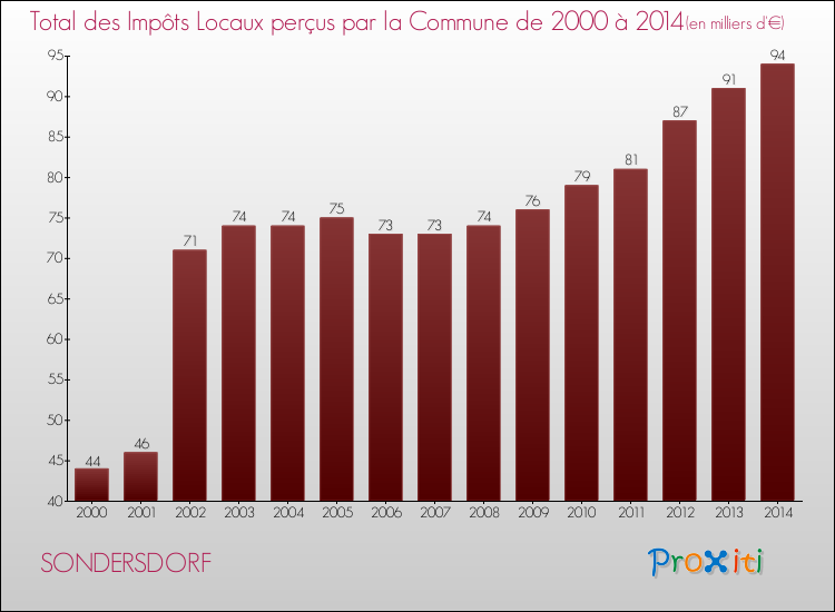 Evolution des Impôts Locaux pour la commune de SONDERSDORF de 2000 à 2014 Evolution des Impôts Locaux pour SONDERSDORF de 2000 à 2014