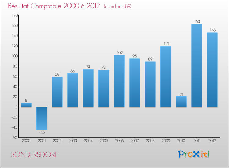 Evolution du résultat comptable pour la commune de SONDERSDORF de 2000 à 2012 Evolution du résultat comptable pour SONDERSDORF de 2000 à 2012