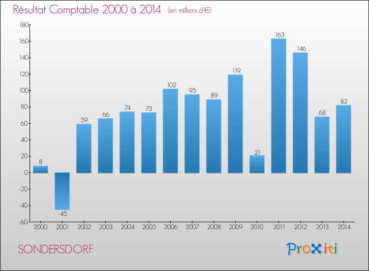 Evolution du résultat comptable pour la commune de SONDERSDORF de 2000 à 2014 Evolution du résultat comptable pour SONDERSDORF de 2000 à 2014
