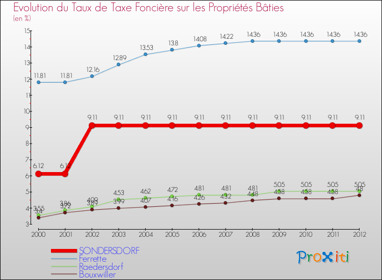 Evolution du taux de la taxe foncière sur le bati pour SONDERSDORF et les communes proches de 2000 à 2012 Comparaison des taux de taxe foncière sur le bati pour SONDERSDORF et les communes voisines de 2000 à 2012