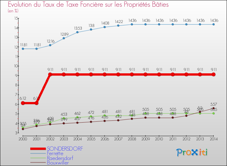 Evolution du taux de la taxe foncière sur le bati pour SONDERSDORF et les communes proches de 2000 à 2014 Comparaison des taux de taxe foncière sur le bati pour SONDERSDORF et les communes voisines de 2000 à 2014