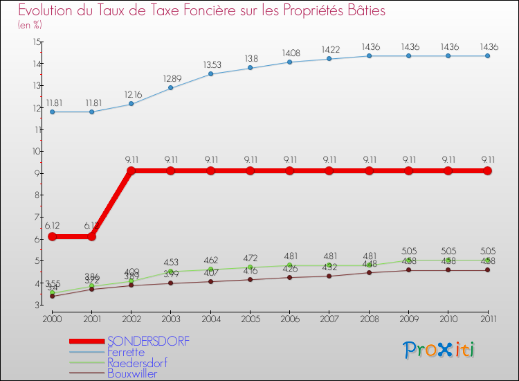 Evolution du taux de la taxe foncière sur le bati pour SONDERSDORF et les communes proches Comparaison des taux de taxe foncière sur le bati pour SONDERSDORF et les communes voisines