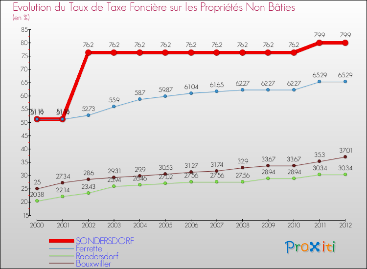 Evolution du taux de la taxe foncière sur les immeubles et terrains non batis pour SONDERSDORF et les communes proches de 2000 à 2012 Comparaison des taux de la taxe foncière sur les immeubles et terrains non batis pour SONDERSDORF et les communes voisines de 2000 à 2012