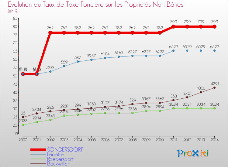 Evolution du taux de la taxe foncière sur les immeubles et terrains non batis pour SONDERSDORF et les communes proches de 2000 à 2014 Comparaison des taux de la taxe foncière sur les immeubles et terrains non batis pour SONDERSDORF et les communes voisines de 2000 à 2014