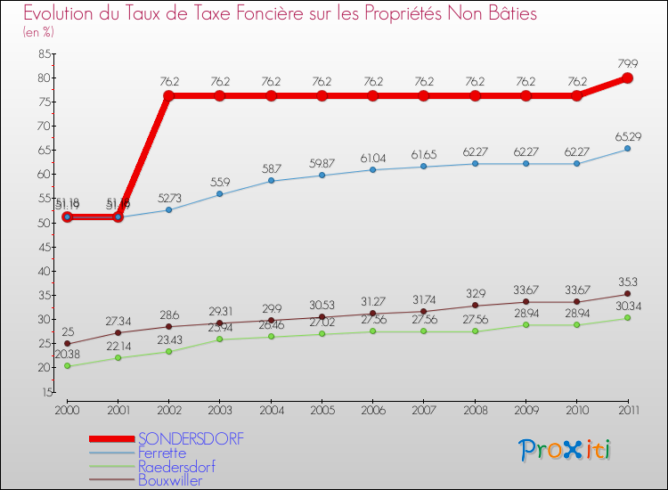 Evolution du taux de la taxe foncière sur les immeubles et terrains non batis pour SONDERSDORF et les communes proches Comparaison des taux de la taxe foncière sur les immeubles et terrains non batis pour SONDERSDORF et les communes voisines