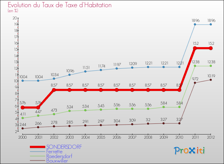 Evolution du taux de la taxe d'habitation pour SONDERSDORF et les communes proches Comparaison des taux de la taxe d'habitation pour SONDERSDORF et les communes voisines
