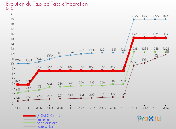 Evolution du taux de la taxe d'habitation pour SONDERSDORF et les communes proches de 2000 à 2014 Comparaison des taux de la taxe d'habitation pour SONDERSDORF et les communes voisines de 2000 à 2014