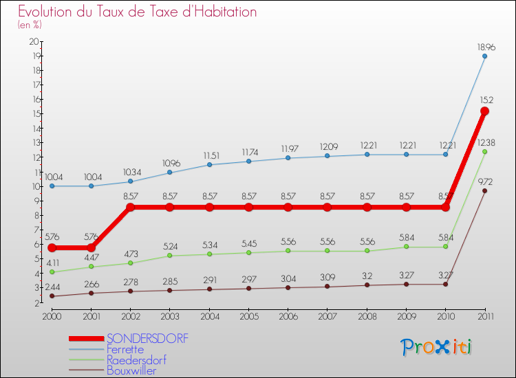 Evolution du taux de la taxe d'habitation pour SONDERSDORF et les communes proches Comparaison des taux de la taxe d'habitation pour SONDERSDORF et les communes voisines