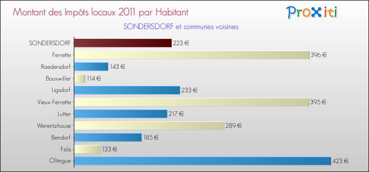 Montant des impôts locaux par Habitant pour SONDERSDORF et les communes proches Comparaison des impôts locaux par habitant pour SONDERSDORF et les communes voisines
