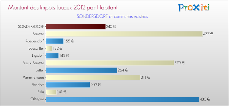 Montant des impôts locaux par Habitant pour SONDERSDORF et les communes proches Comparaison des impôts locaux par habitant pour SONDERSDORF et les communes voisines