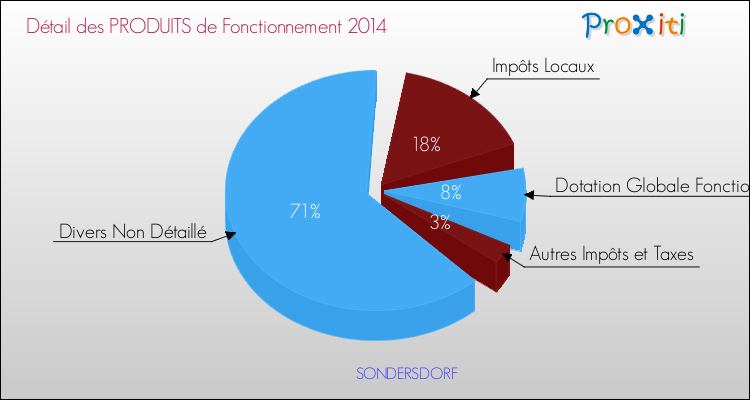 Décomposition du Budget de Fonctionnement 2014 de la commune de SONDERSDORF Budget de Fonctionnement 2014 pour la commune de SONDERSDORF