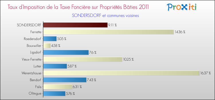 Taux d'imposition de la taxe foncière sur le bati 2011 pour SONDERSDORF et les communes proches Comparaison des taux d'imposition de la taxe foncière sur le bati 2011 pour SONDERSDORF et les communes voisines