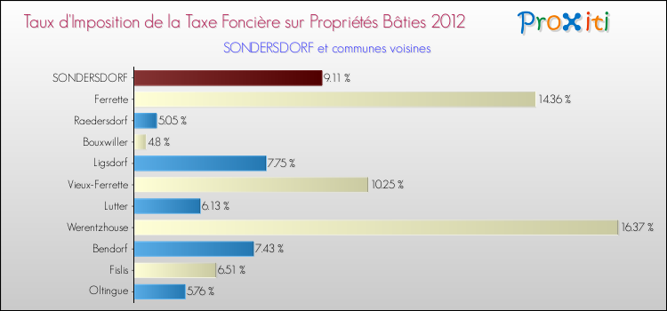 Taux d'imposition de la taxe foncière sur le bati 2012 pour SONDERSDORF et les communes proches Comparaison des taux d'imposition de la taxe foncière sur le bati 2012 pour SONDERSDORF et les communes voisines