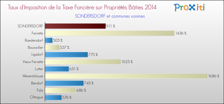 Taux d'imposition de la taxe foncière sur le bati 2014 pour SONDERSDORF et les communes proches Comparaison des taux d'imposition de la taxe foncière sur le bati 2014 pour SONDERSDORF et les communes voisines