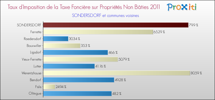 Taux d'imposition de la taxe foncière sur les immeubles et terrains non batis 2011 pour SONDERSDORF et les communes proches Comparaison des taux d'imposition de la taxe foncière sur les immeubles et terrains non batis 2011 pour SONDERSDORF et les communes voisines