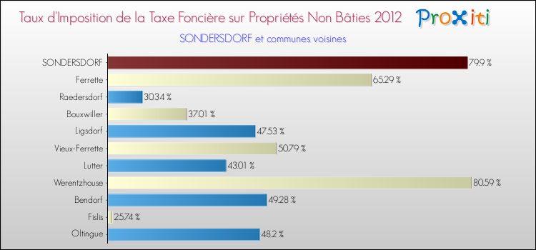 Taux d'imposition de la taxe foncière sur les immeubles et terrains non batis 2012 pour SONDERSDORF et les communes proches Comparaison des taux d'imposition de la taxe foncière sur les immeubles et terrains non batis 2012 pour SONDERSDORF et les communes voisines