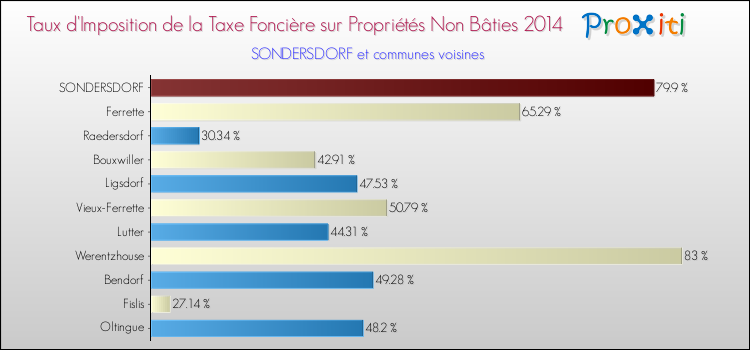 Taux d'imposition de la taxe foncière sur les immeubles et terrains non batis 2014 pour SONDERSDORF et les communes proches Comparaison des taux d'imposition de la taxe foncière sur les immeubles et terrains non batis 2014 pour SONDERSDORF et les communes voisines