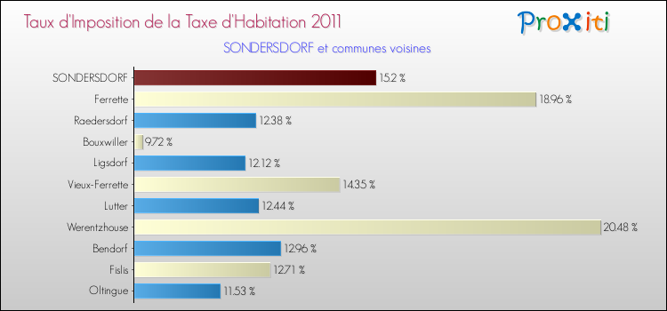 Taux d'imposition de la taxe d'habitation 2011 pour SONDERSDORF et les communes proches Comparaison des taux d'imposition de la taxe d'habitation 2011 pour SONDERSDORF et les communes voisines