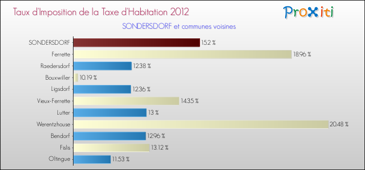 Taux d'imposition de la taxe d'habitation 2012 pour SONDERSDORF et les communes proches Comparaison des taux d'imposition de la taxe d'habitation 2012 pour SONDERSDORF et les communes voisines